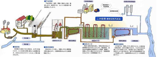 汚水処理の概要