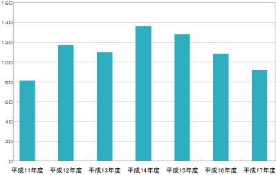 浄化槽補助基数の合計