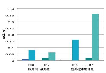 見沼用水からの通水流量　(m3/s)