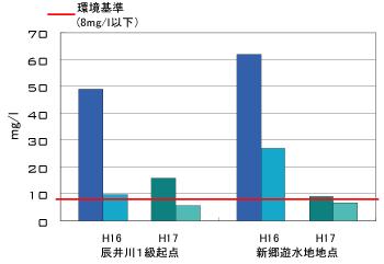 通水によるBOD75％値の軽減状況　(mg/l)