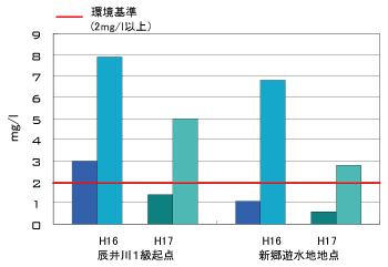 通水によるDO値の上昇傾向　(mg/l)