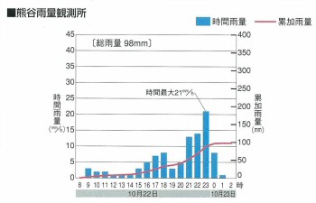 熊谷雨量観測所データ1