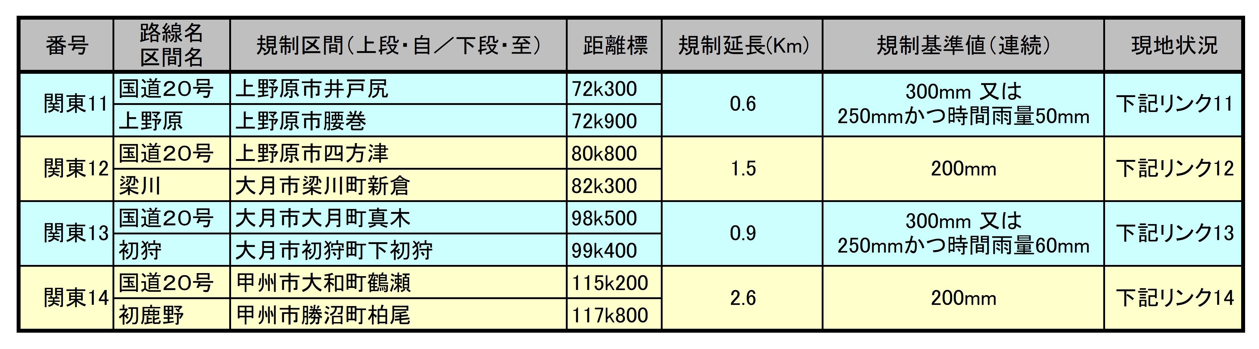 北東部　山梨県の雨による通行規制区間（直轄管理）