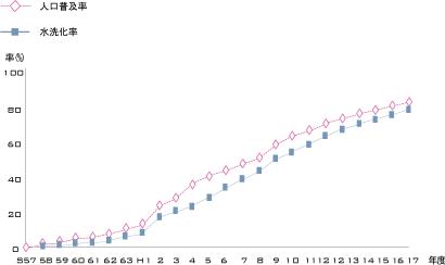 水洗化及び人口普及率の変遷