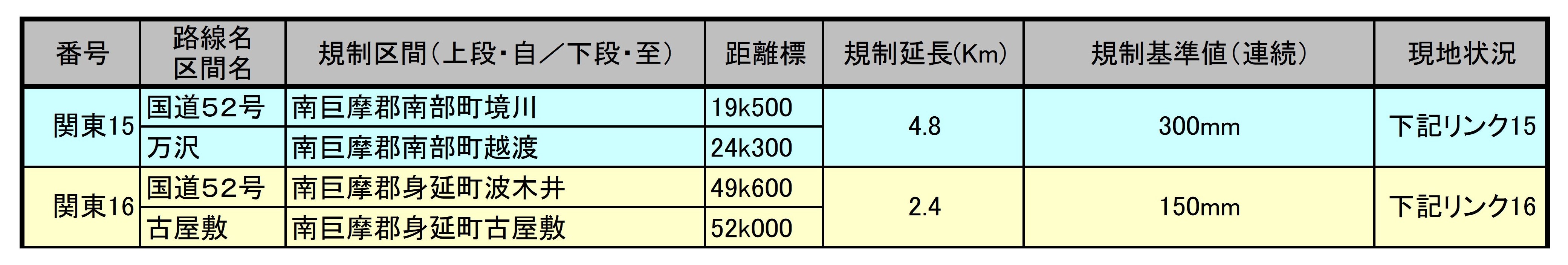 南西部　山梨県の雨による通行規制区間（直轄管理）