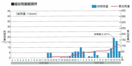 熊谷雨量観測所データ2