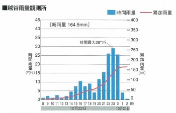 熊谷雨量観測所データ2