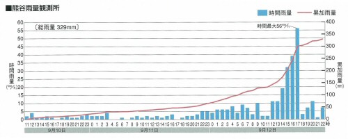 熊谷雨量観測所データ1
