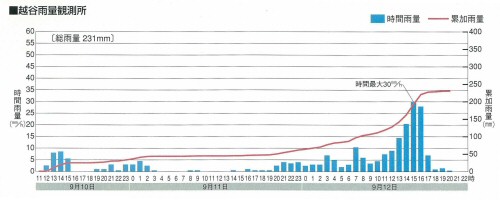熊谷雨量観測所データ2