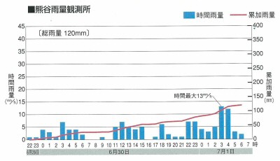 熊谷雨量観測所データ1