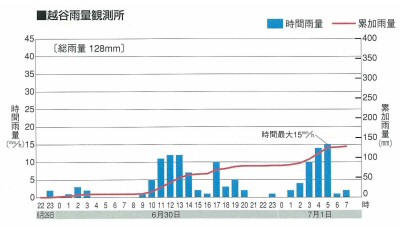 熊谷雨量観測所データ2