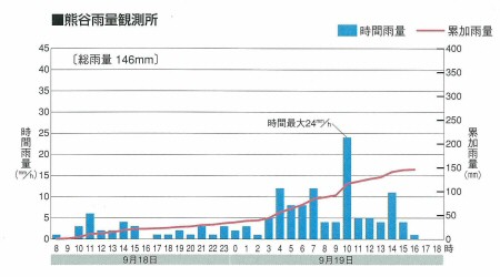 熊谷雨量観測所データ1