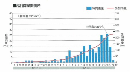 熊谷雨量観測所データ2