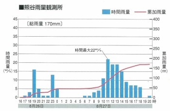 熊谷雨量観測所データ1