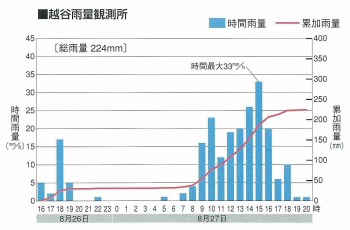 熊谷雨量観測所データ2