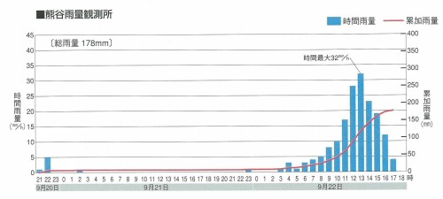 熊谷雨量観測所データ1