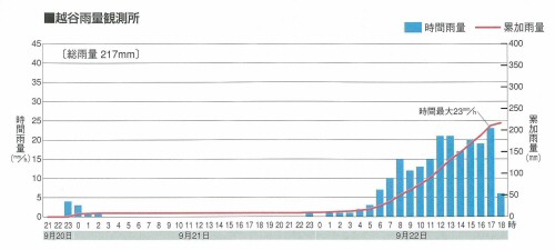 熊谷雨量観測所データ2