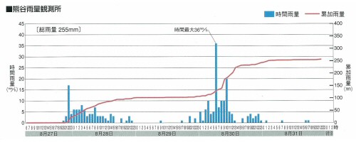 熊谷雨量観測所データ1