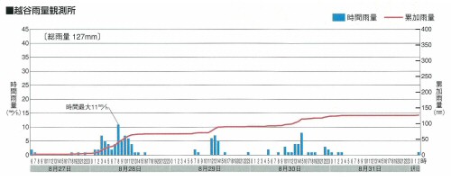 熊谷雨量観測所データ2