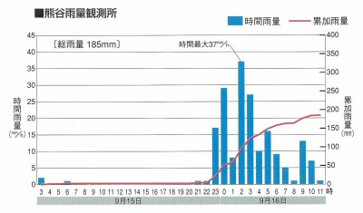 熊谷雨量観測所データ1