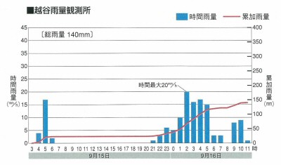 熊谷雨量観測所データ2