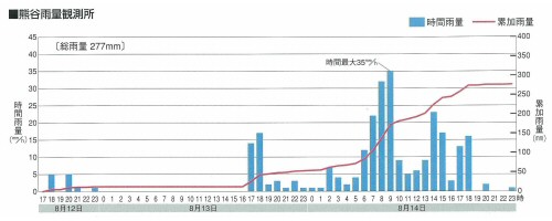 熊谷雨量観測所データ1