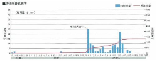 熊谷雨量観測所データ2