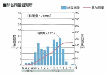 熊谷雨量観測所データ1