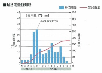 熊谷雨量観測所データ2