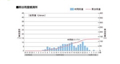 熊谷雨量観測所データ1