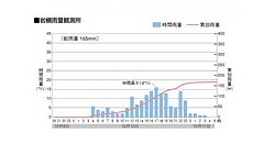 熊谷雨量観測所データ2