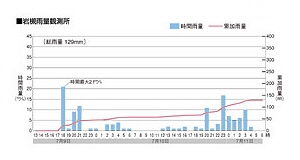 熊谷雨量観測所データ2