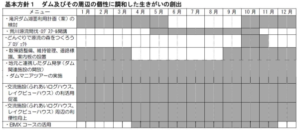 ダム及びその周辺の個性に調和した生きがいの創出