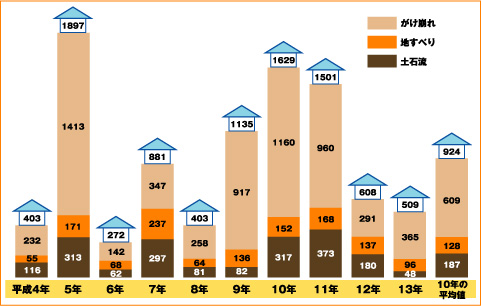 土砂災害の件数
