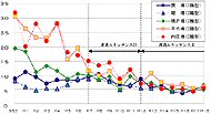 水質経年変化