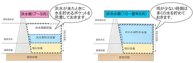 ダム運用の特徴