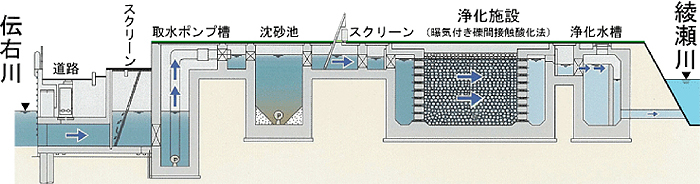 浄化施設の設置