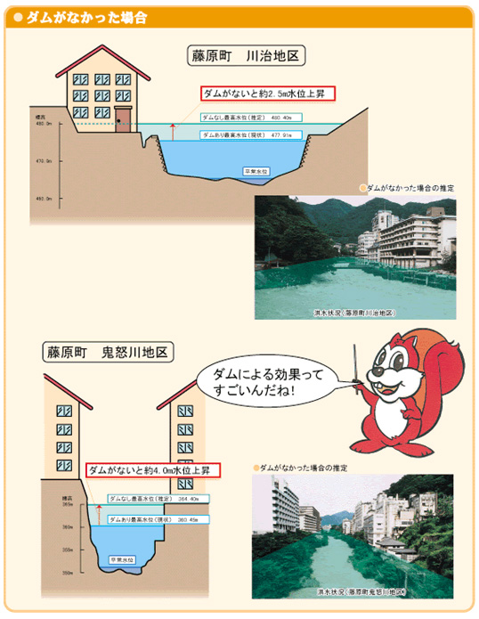 ダムが無いと、藤原町川治地区は約2.5メートル水位が上昇。鬼怒川地区は約4メートルも水位が上昇します。