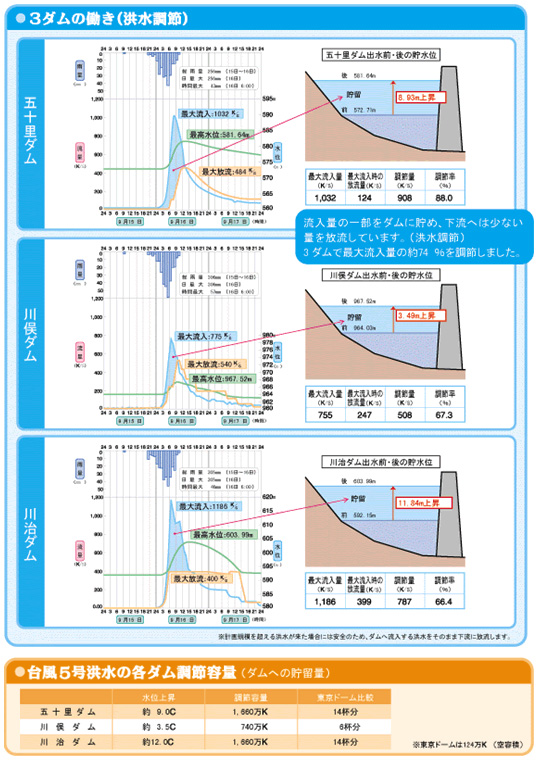 流入量の一部をダムに貯め、下流へは少ない量を放流しています。3ダムで最大流入量の約74～96％を調節しました。