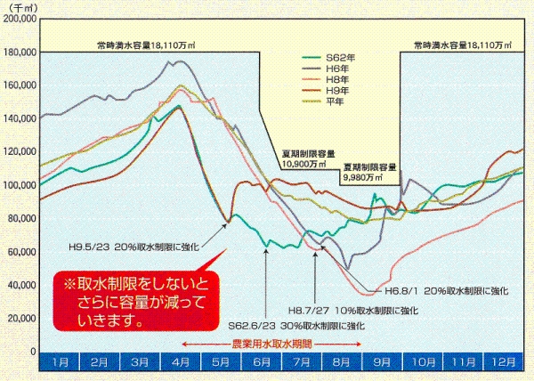 取水制限グラフ