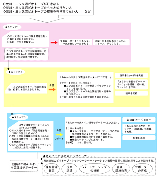 あらかわ市民環境サポーター（三ツ又沼）へのステップ - 図