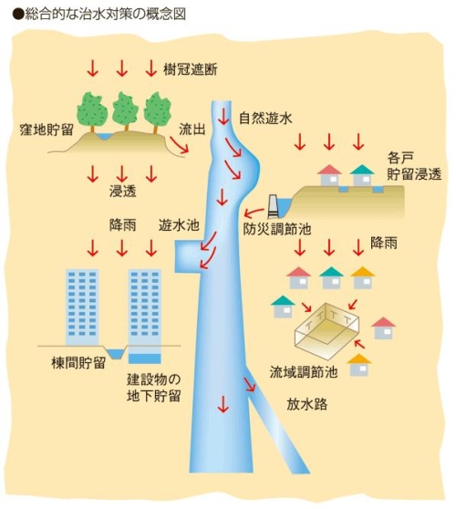 総合的な治水対策の概念図