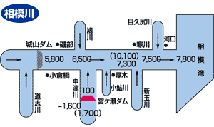 計画高水流量配分