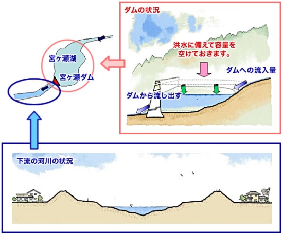 洪水に備えたダムと河川の準備