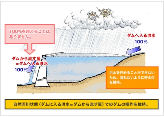 計画規模を超える洪水への対応