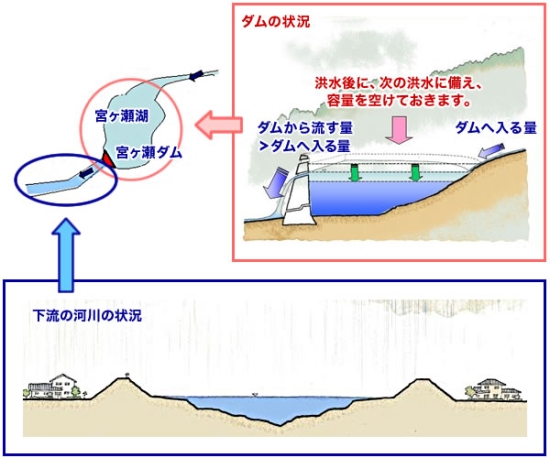 次の洪水に備える