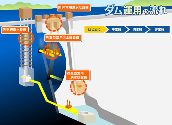 ダム運用の流れ