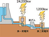 水のエネルギーで電気をつくります