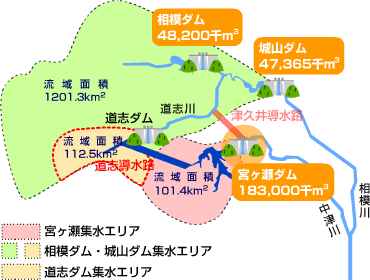 導水路の役割2