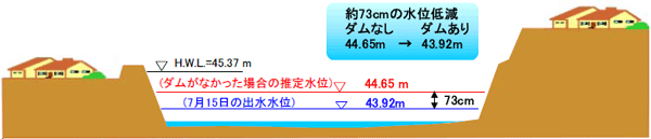 宮ヶ瀬ダムの洪水調節効果（才戸橋）